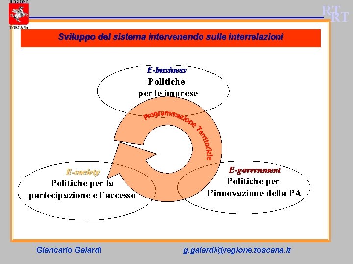 RT RT Sviluppo del sistema intervenendo sulle interrelazioni E-business Politiche per le imprese E-society