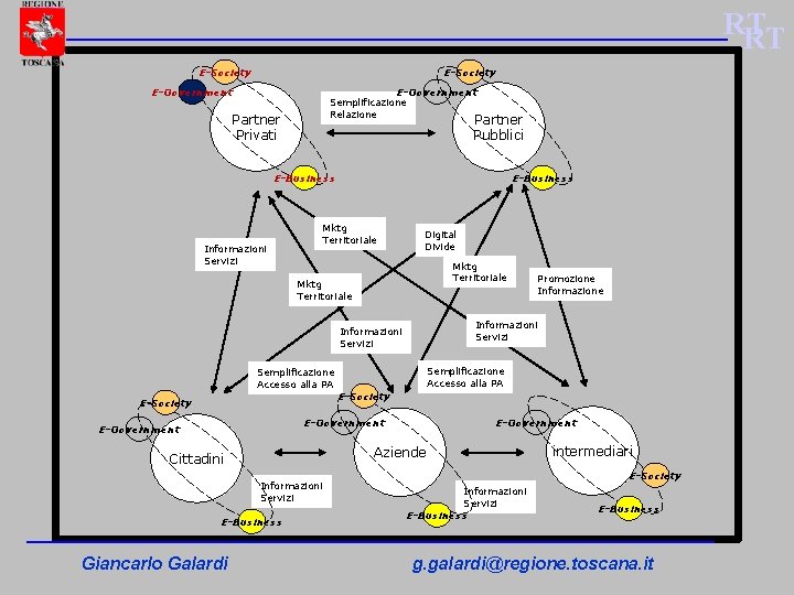 RT RT E-Society E-Government Semplificazione Relazione Partner Privati Partner Pubblici E-Business Informazioni Servizi E-Business