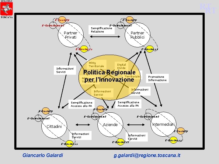 RT RT E-Society E-Government Semplificazione Relazione Partner Privati Partner Pubblici E-Business Informazioni Servizi E-Business