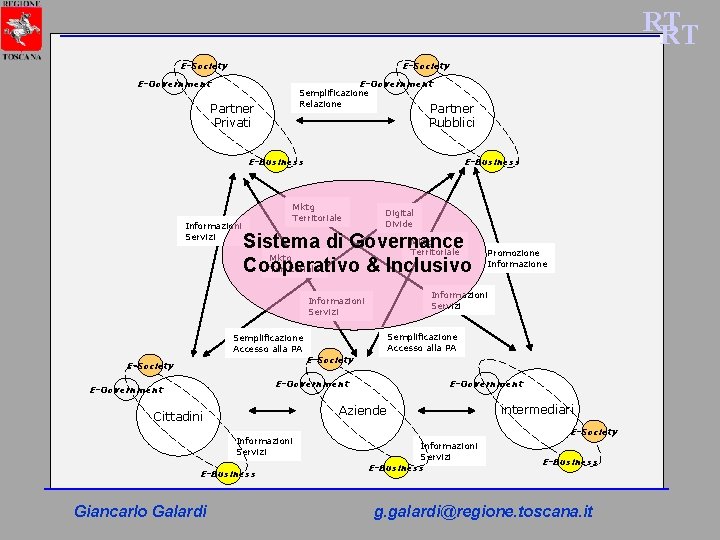 RT RT E-Society E-Government Semplificazione Relazione Partner Privati Partner Pubblici E-Business Informazioni Servizi E-Business