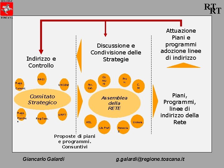 RT RT Discussione e Condivisione delle Strategie Indirizzo e Controllo … ANCI Rapp. …