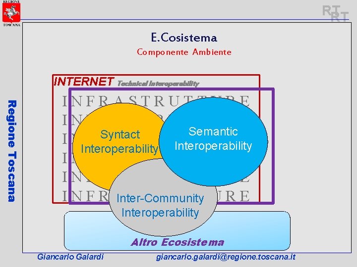 RT RT E. Cosistema Componente Ambiente INTERNET Technical Interoperability Regione Toscana INFRASTRUTTURE Semantic Syntact