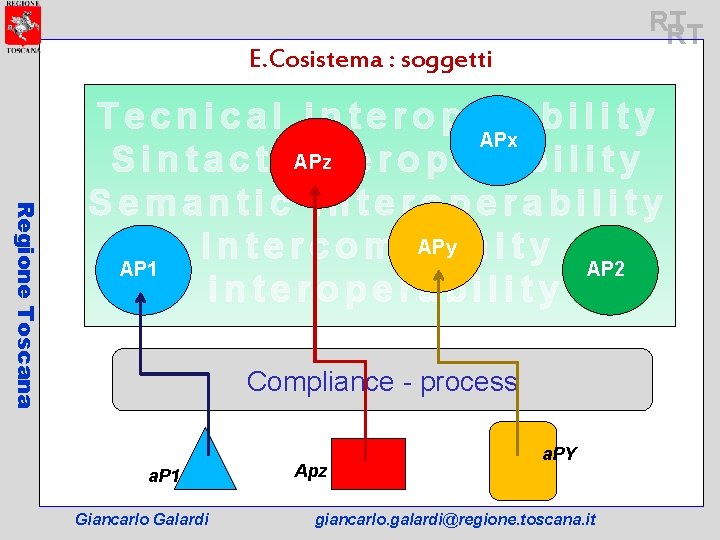 RT RT E. Cosistema : soggetti Regione Toscana Tecnical interoperability APx S i n