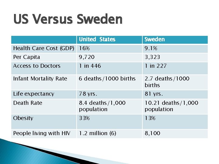 US Versus Sweden United States Sweden Health Care Cost (GDP) 16% 9. 1% Per