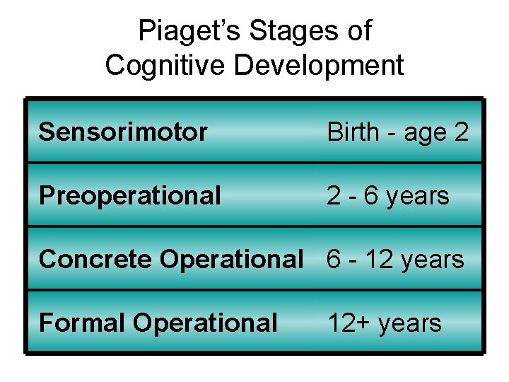 Piaget’s Stages of Cognitive Development Sensorimotor Birth - age 2 Preoperational 2 - 6