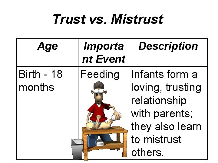 Trust vs. Mistrust Age Birth - 18 months Importa Description nt Event Feeding Infants
