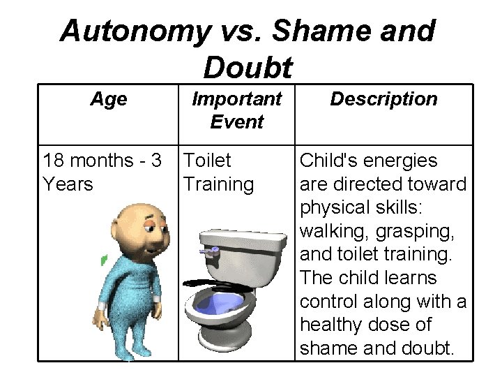 Autonomy vs. Shame and Doubt Age 18 months - 3 Years Important Event Toilet