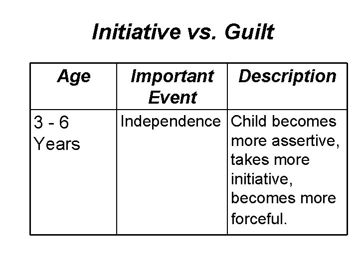 Initiative vs. Guilt Age 3 -6 Years Important Event Description Independence Child becomes more