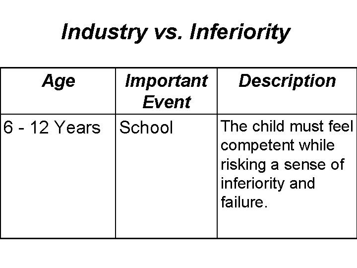 Industry vs. Inferiority Age 6 - 12 Years Important Description Event The child must