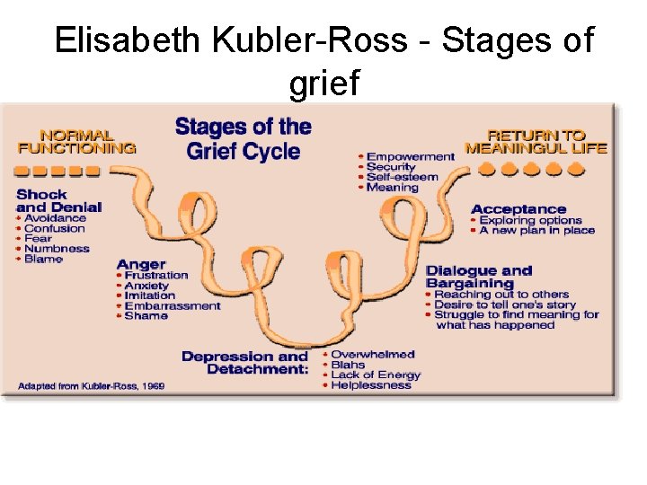 Elisabeth Kubler-Ross - Stages of grief 