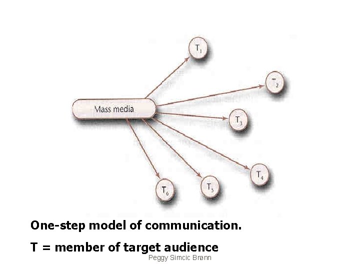 One-step model of communication. T = member of target audience Peggy Simcic Brønn 