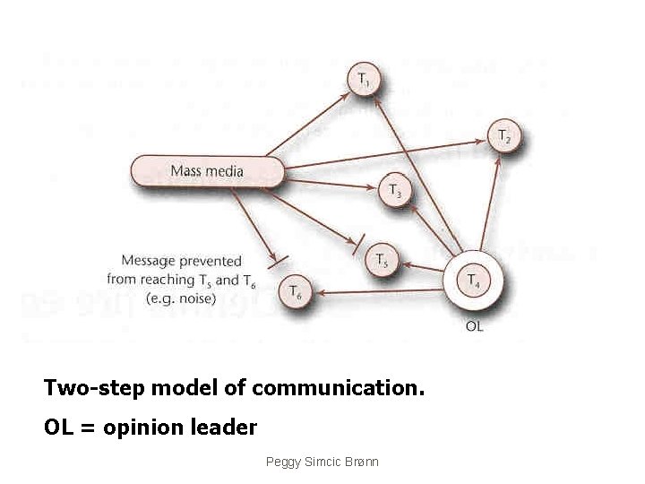 Two-step model of communication. OL = opinion leader Peggy Simcic Brønn 