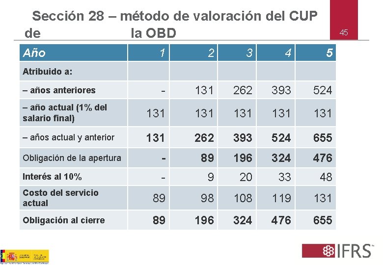 Sección 28 – método de valoración del CUP de la OBD Año 45 1