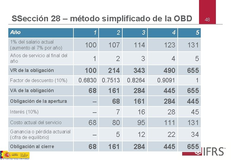 SSección 28 – método simplificado de la OBD Año 1% del salario actual (aumento