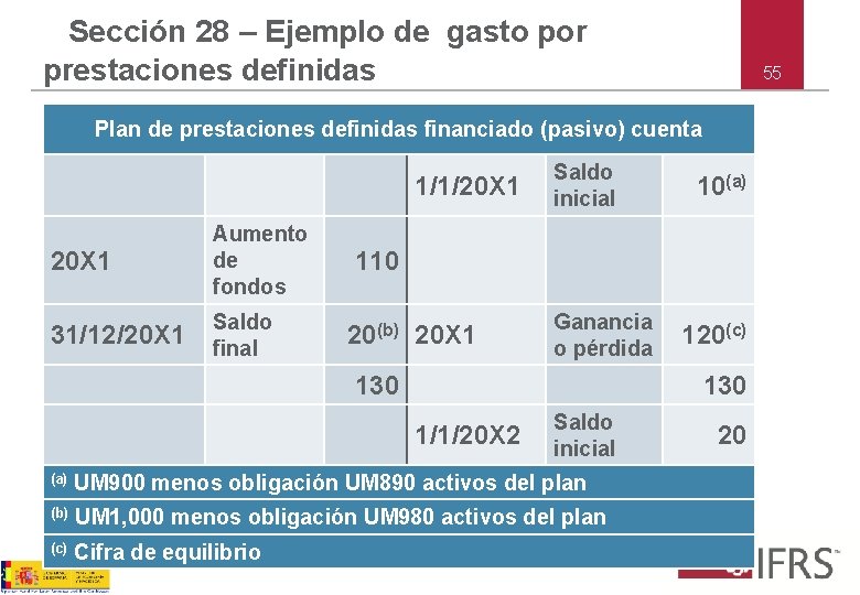 Sección 28 – Ejemplo de gasto por prestaciones definidas 55 Plan de prestaciones definidas