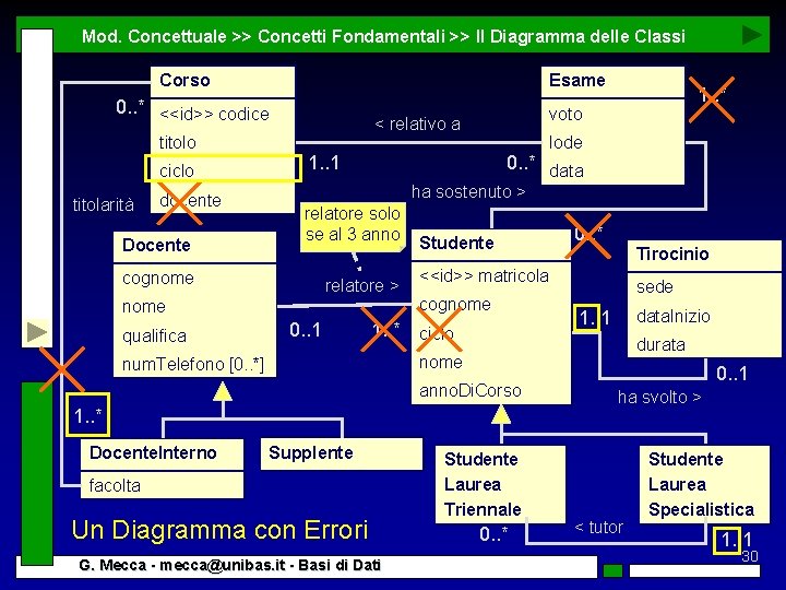 Mod. Concettuale >> Concetti Fondamentali >> Il Diagramma delle Classi Corso Esame 0. .