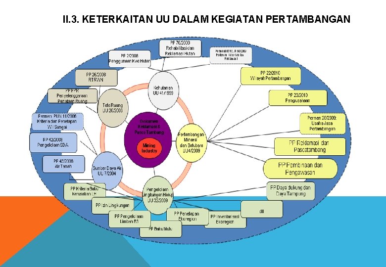 II. 3. KETERKAITAN UU DALAM KEGIATAN PERTAMBANGAN 