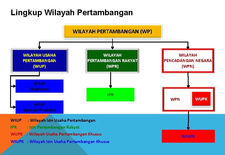 Lingkup Wilayah Pertambangan WILAYAH PERTAMBANGAN (WP) WILAYAH USAHA PERTAMBANGAN (WUP) WILAYAH PERTAMBANGAN RAKYAT (WPR)