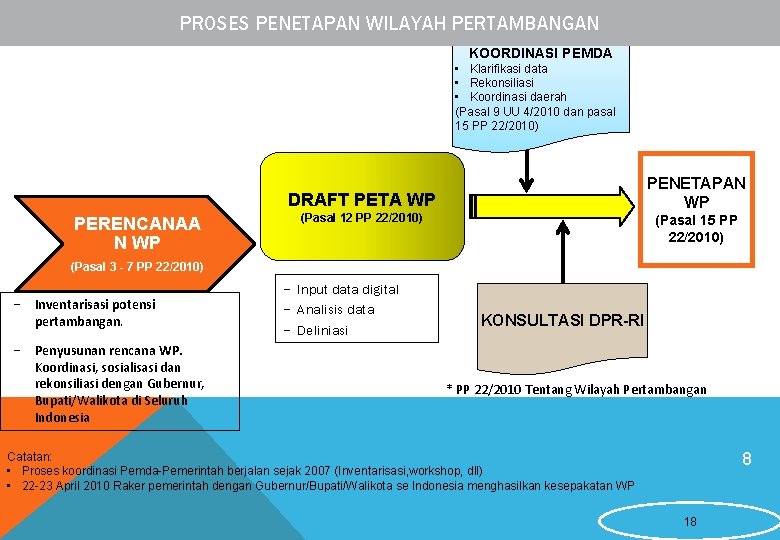 PROSES PENETAPAN WILAYAH PERTAMBANGAN KOORDINASI PEMDA • Klarifikasi data • Rekonsiliasi • Koordinasi daerah