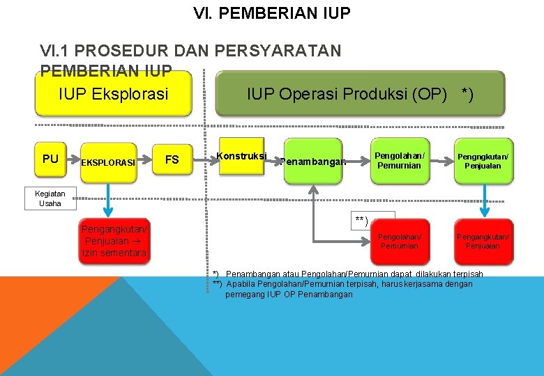 VI. PEMBERIAN IUP VI. 1 PROSEDUR DAN PERSYARATAN PEMBERIAN IUP Eksplorasi IUP Operasi Produksi