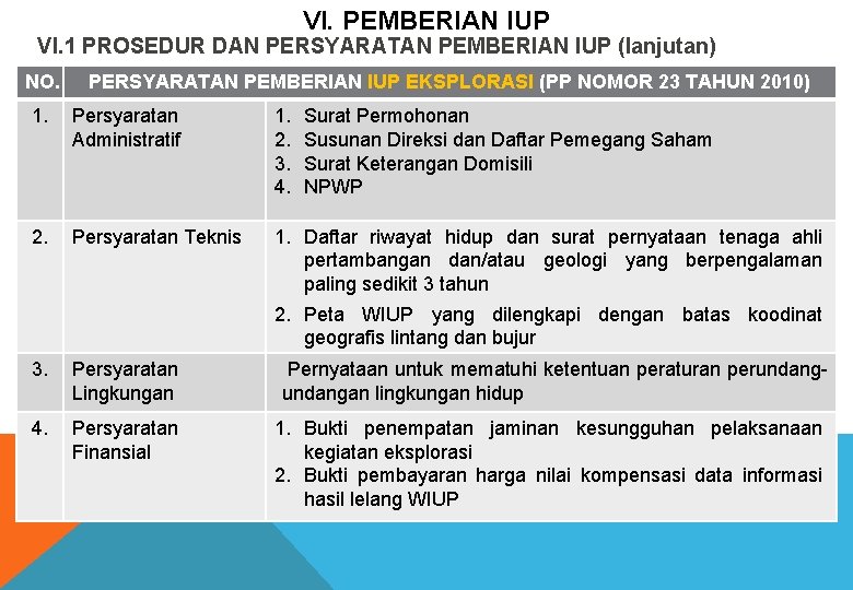 VI. PEMBERIAN IUP VI. 1 PROSEDUR DAN PERSYARATAN PEMBERIAN IUP (lanjutan) NO. PERSYARATAN PEMBERIAN