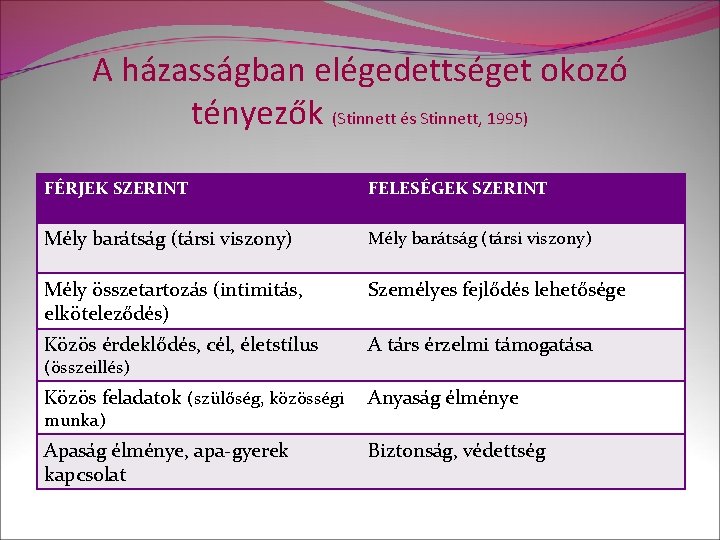 A házasságban elégedettséget okozó tényezők (Stinnett és Stinnett, 1995) FÉRJEK SZERINT FELESÉGEK SZERINT Mély