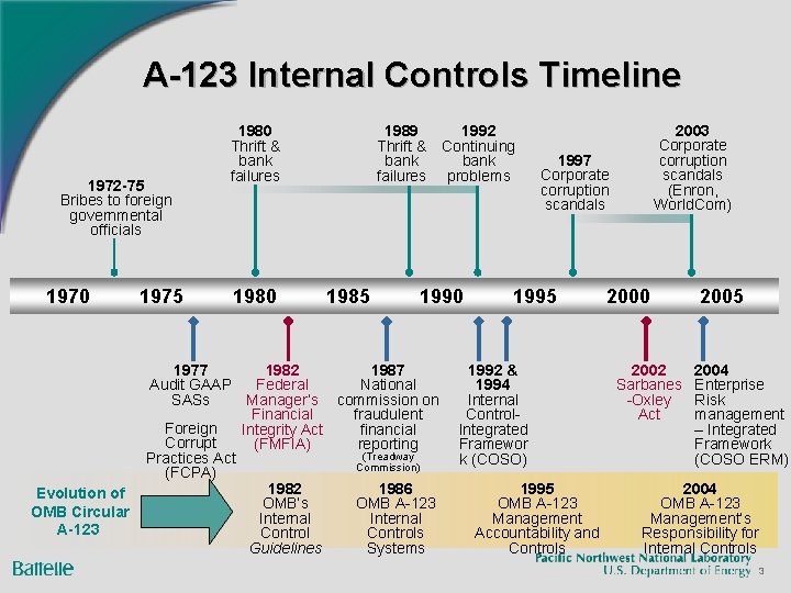 A-123 Internal Controls Timeline 1972 -75 Bribes to foreign governmental officials 1970 Evolution of
