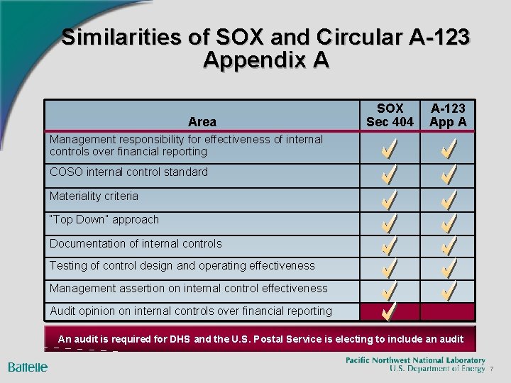 Similarities of SOX and Circular A-123 Appendix A Area SOX Sec 404 A-123 App