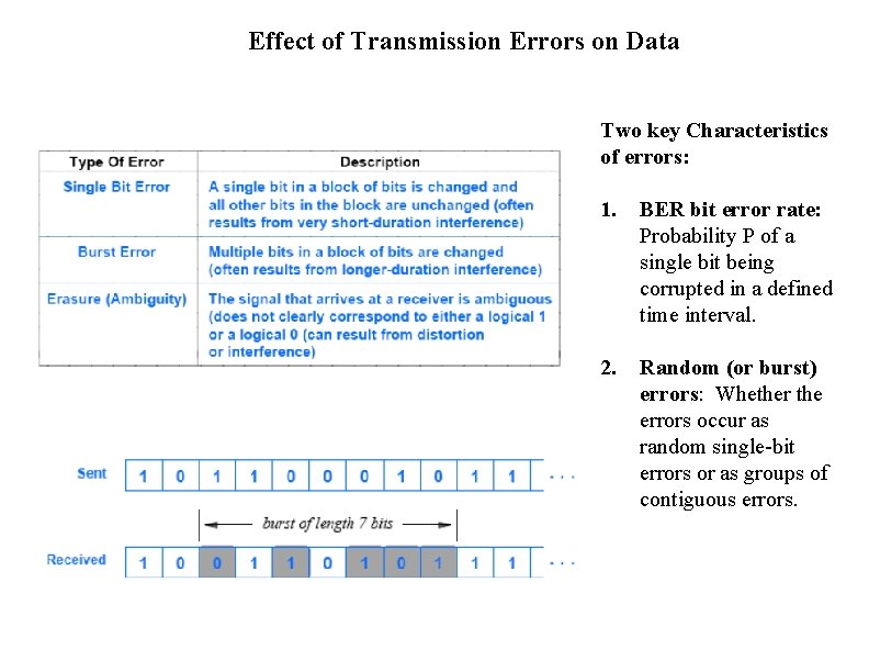 Effect of Transmission Errors on Data Two key Characteristics of errors: 1. BER bit