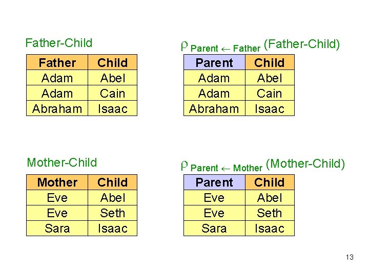  Parent Father (Father-Child) Father-Child Father Adam Abraham Child Abel Cain Isaac Parent Mother