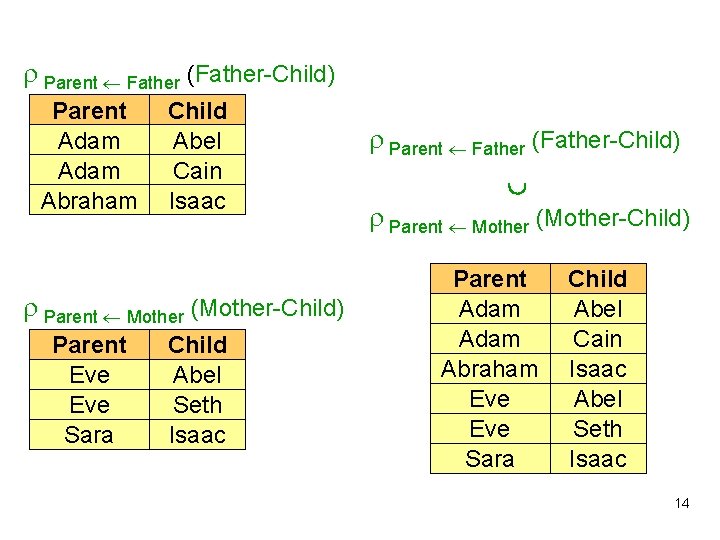  Parent Father (Father-Child) Parent Adam Abraham Child Abel Cain Isaac Parent Mother (Mother-Child)