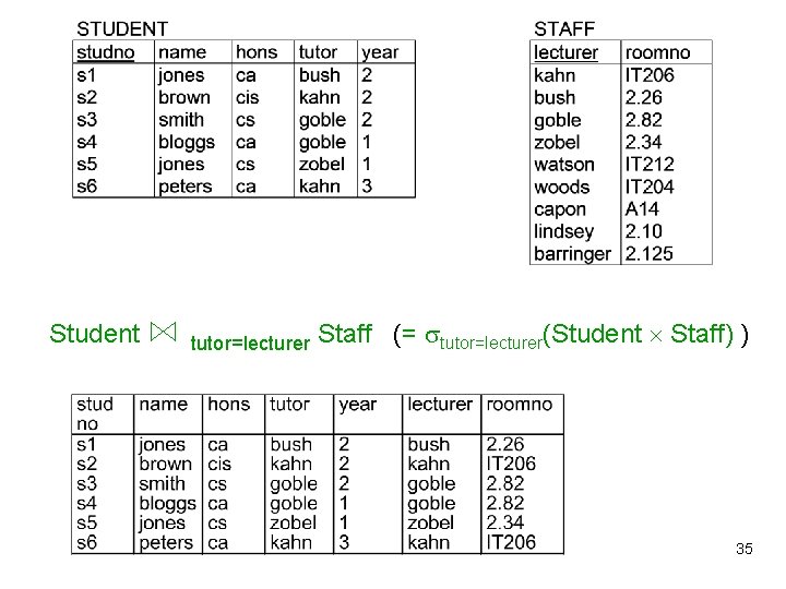 Student tutor=lecturer Staff (= tutor=lecturer(Student Staff) ) 35 