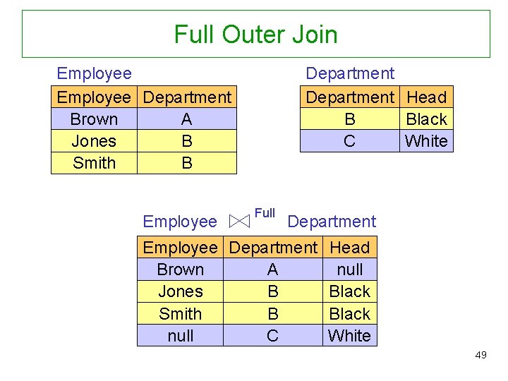 Full Outer Join Employee Department A Brown Jones B Smith B Employee Department Head