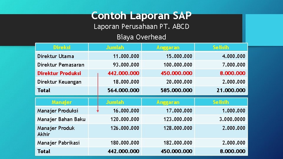 Contoh Laporan SAP Laporan Perusahaan PT. ABCD Biaya Overhead Direksi Jumlah Anggaran Selisih Direktur