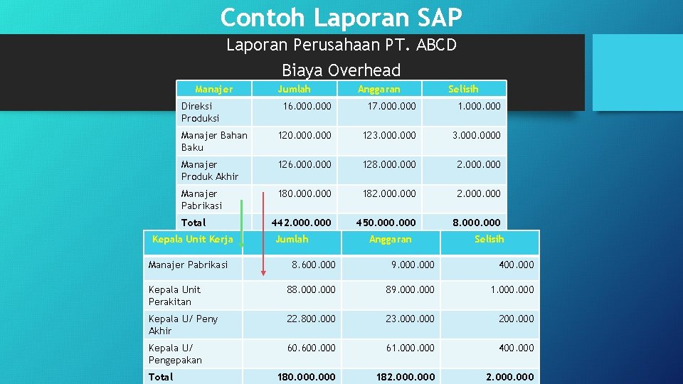 Contoh Laporan SAP Laporan Perusahaan PT. ABCD Biaya Overhead Manajer Direksi Produksi Jumlah Anggaran