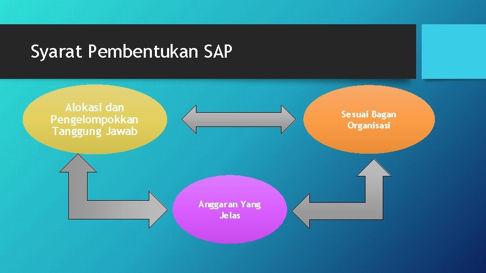 Syarat Pembentukan SAP Alokasi dan Pengelompokkan Tanggung Jawab Sesuai Bagan Organisasi Anggaran Yang Jelas