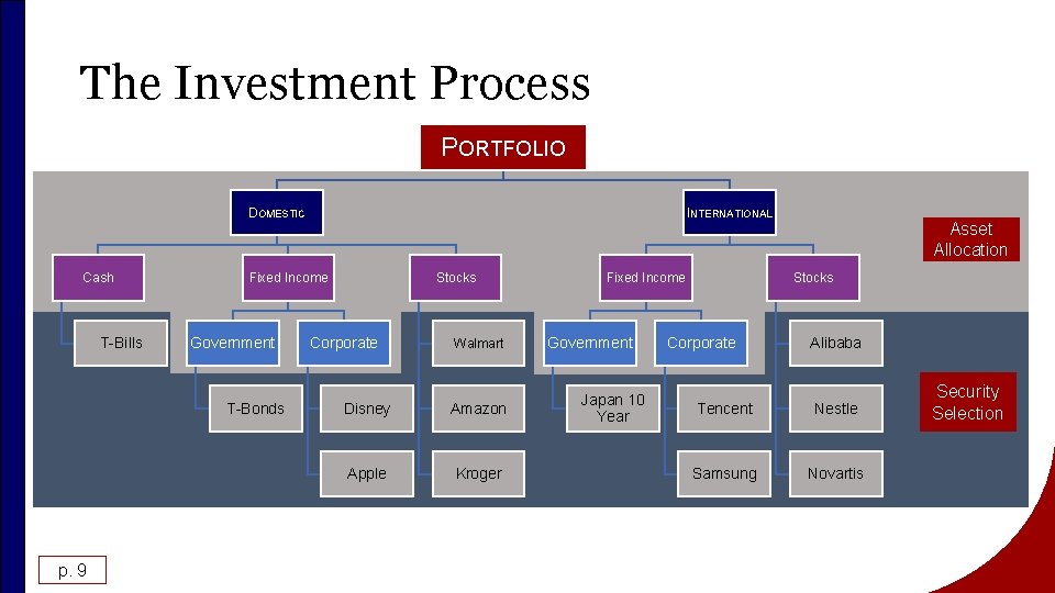 The Investment Process PORTFOLIO DOMESTIC Cash T-Bills Fixed Income Government T-Bonds p. 9 INTERNATIONAL