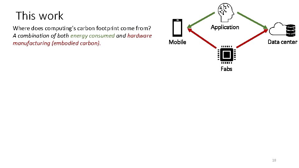 This work Where does computing’s carbon footprint come from? A combination of both energy
