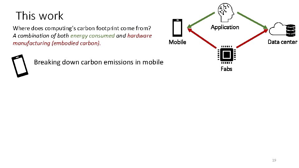 This work Where does computing’s carbon footprint come from? A combination of both energy