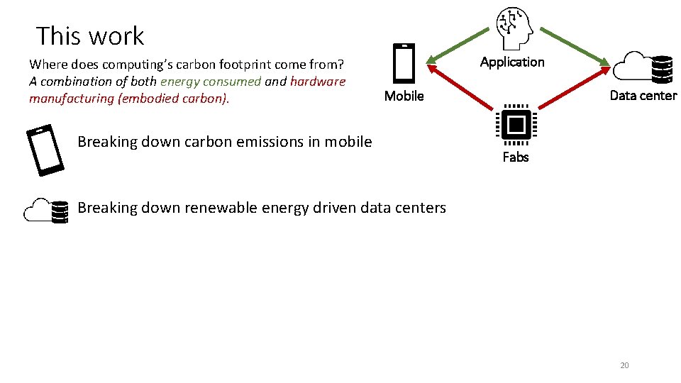 This work Where does computing’s carbon footprint come from? A combination of both energy