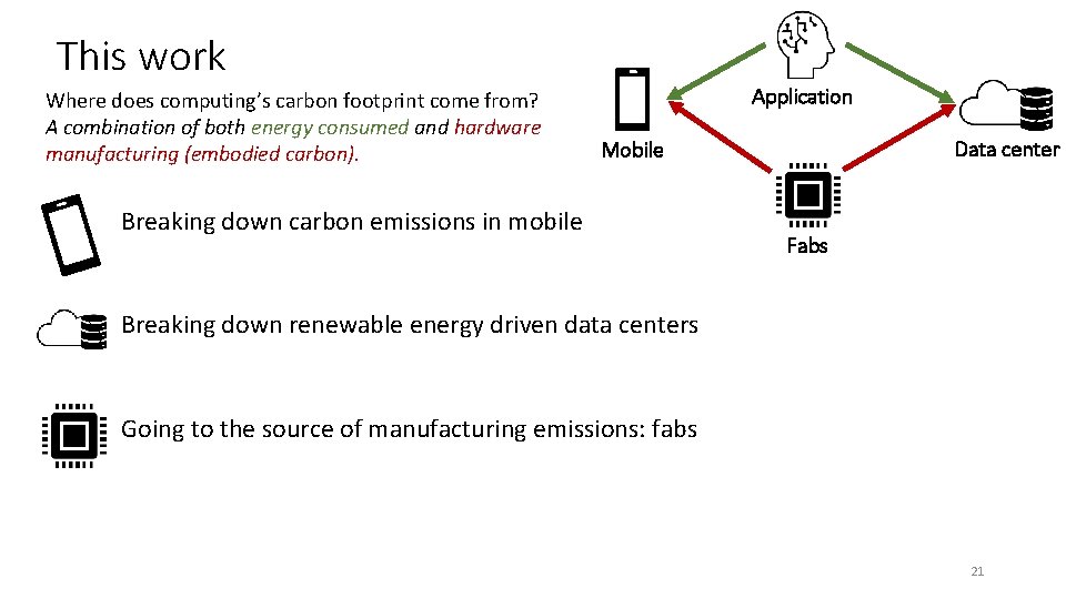 This work Where does computing’s carbon footprint come from? A combination of both energy