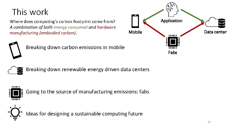 This work Where does computing’s carbon footprint come from? A combination of both energy