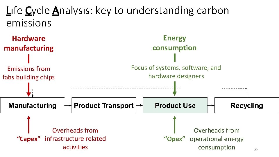Life Cycle Analysis: key to understanding carbon emissions Hardware manufacturing Energy consumption Emissions from