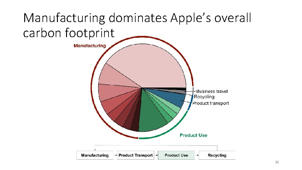 Manufacturing dominates Apple’s overall carbon footprint 30 