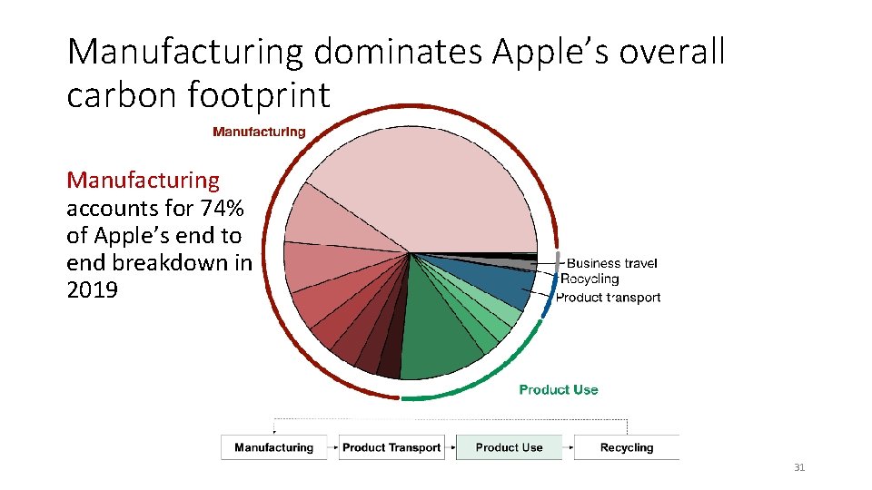 Manufacturing dominates Apple’s overall carbon footprint Manufacturing accounts for 74% of Apple’s end to