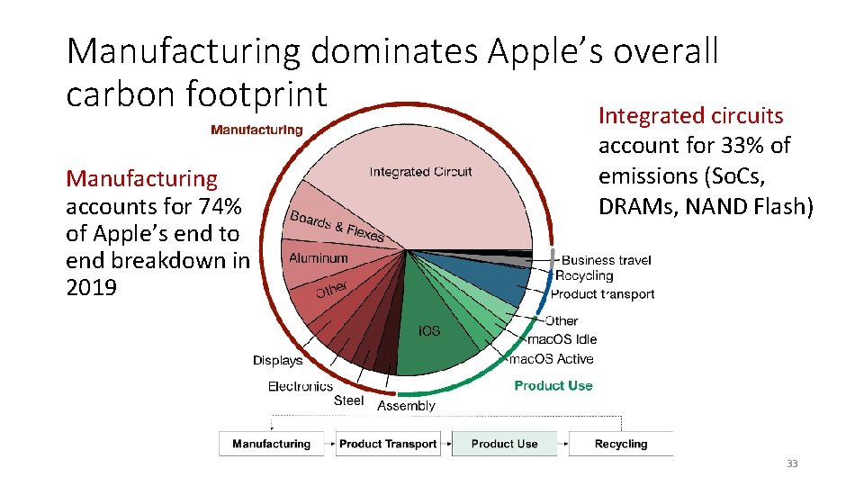 Manufacturing dominates Apple’s overall carbon footprint Integrated circuits Manufacturing accounts for 74% of Apple’s