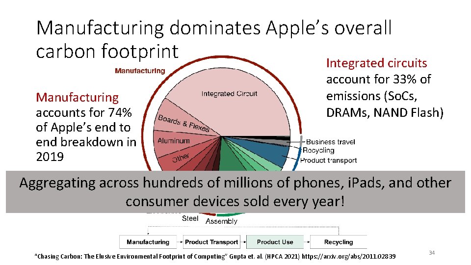 Manufacturing dominates Apple’s overall carbon footprint Integrated circuits Manufacturing accounts for 74% of Apple’s
