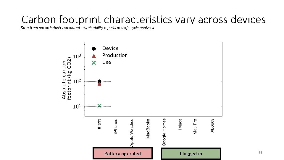 Carbon footprint characteristics vary across devices Data from public industry validated sustainability reports and