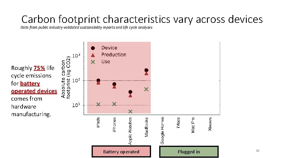 Carbon footprint characteristics vary across devices Data from public industry validated sustainability reports and