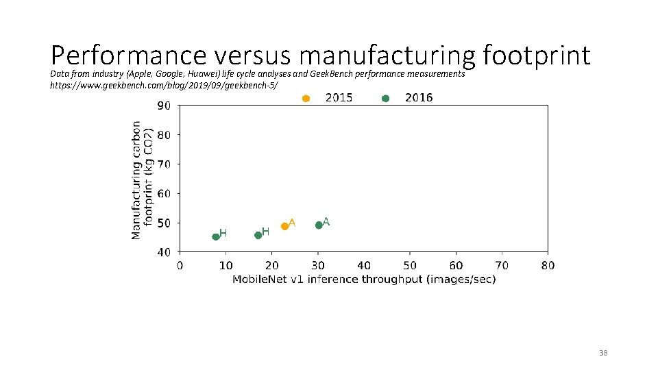 Performance versus manufacturing footprint Data from industry (Apple, Google, Huawei) life cycle analyses and